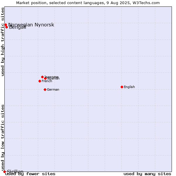 Market position of Bengali vs. Norwegian Nynorsk vs. Sicilian