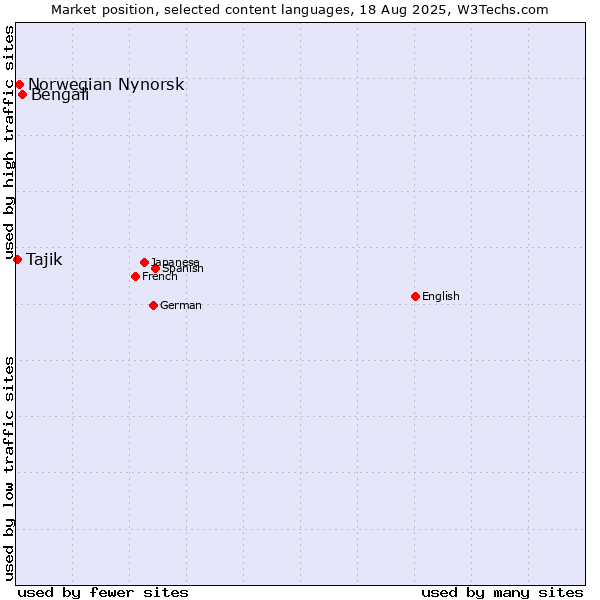 Market position of Bengali vs. Norwegian Nynorsk vs. Tajik