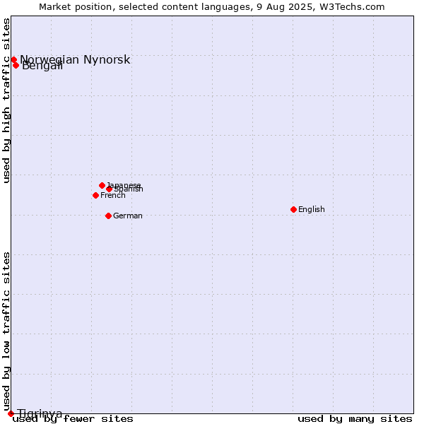 Market position of Bengali vs. Norwegian Nynorsk vs. Tigrinya