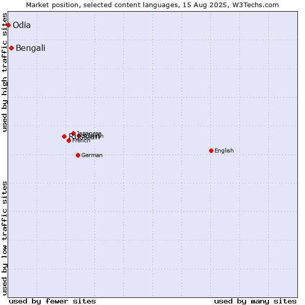 Market position of Russian vs. Bengali vs. Odia