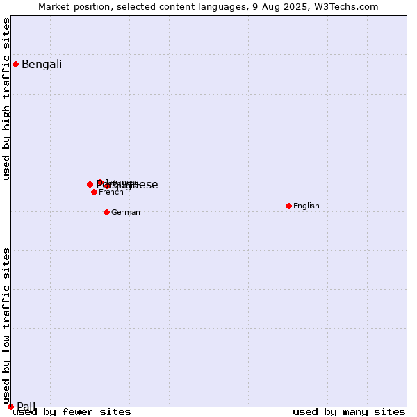 Market position of Portuguese vs. Bengali vs. Pali