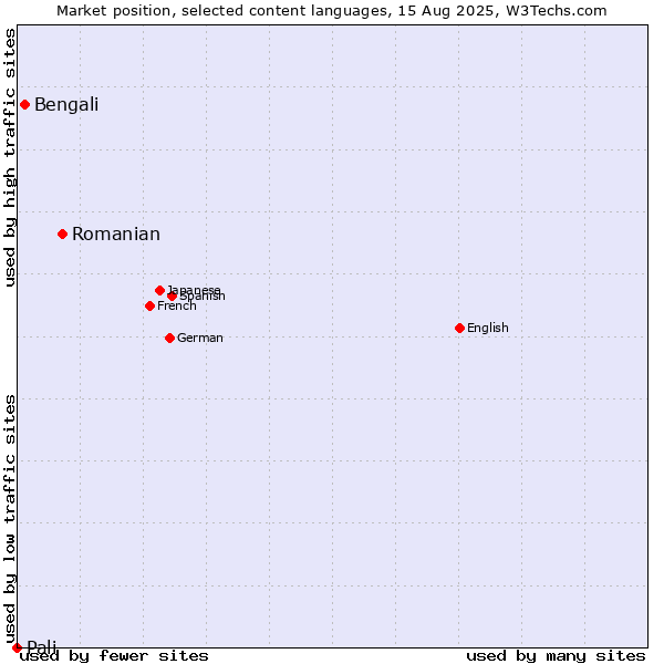 Market position of Romanian vs. Bengali vs. Pali