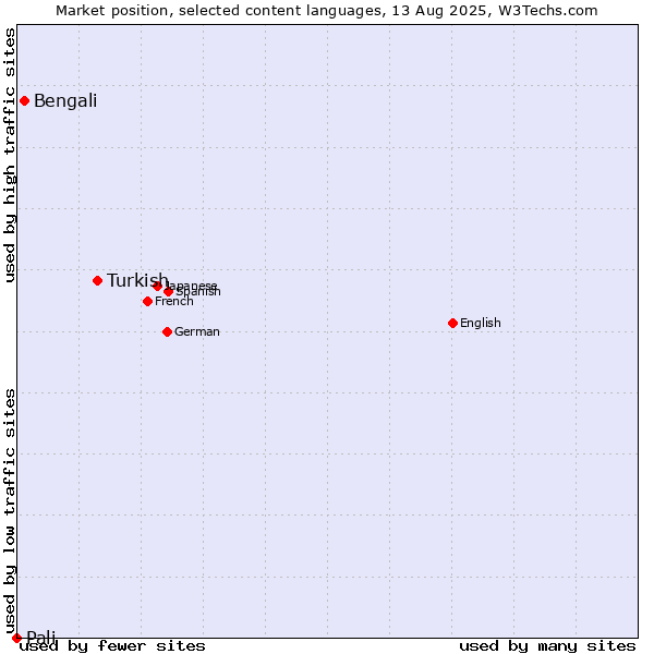 Market position of Turkish vs. Bengali vs. Pali