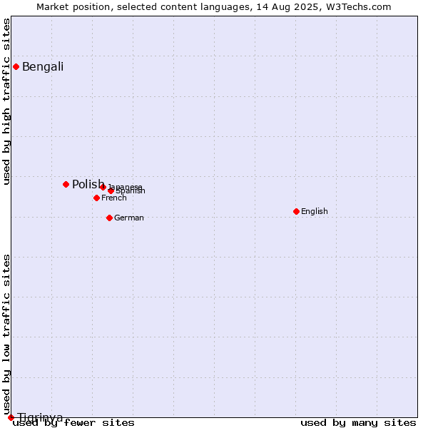 Market position of Polish vs. Bengali vs. Tigrinya