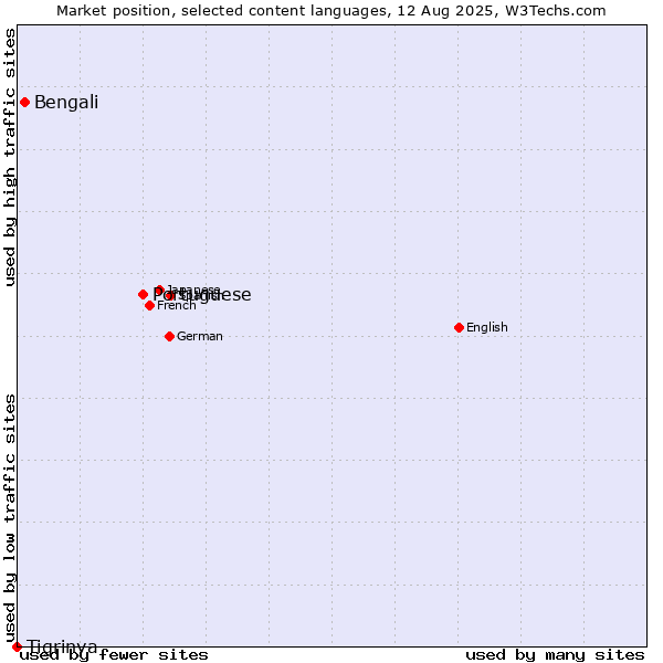 Market position of Portuguese vs. Bengali vs. Tigrinya