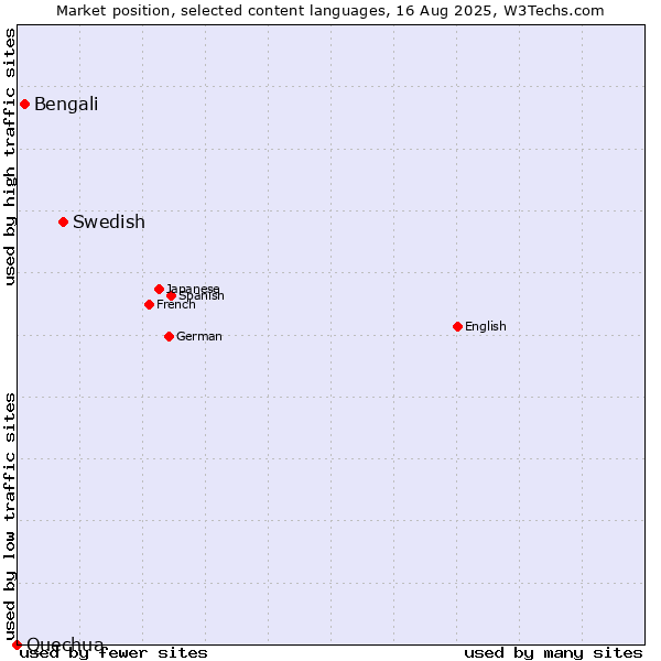 Market position of Swedish vs. Bengali vs. Quechua