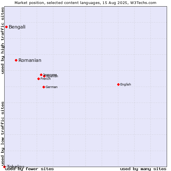 Market position of Romanian vs. Bengali vs. Tokelau