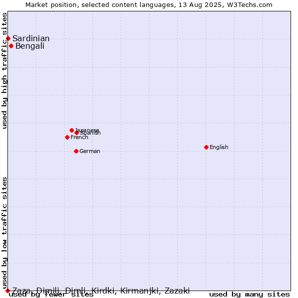 Market position of Bengali vs. Sardinian vs. Zaza, Dimili, Dimli, Kirdki, Kirmanjki, Zazaki
