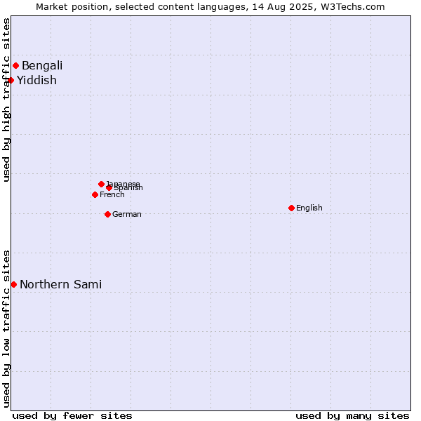 Market position of Bengali vs. Northern Sami vs. Yiddish