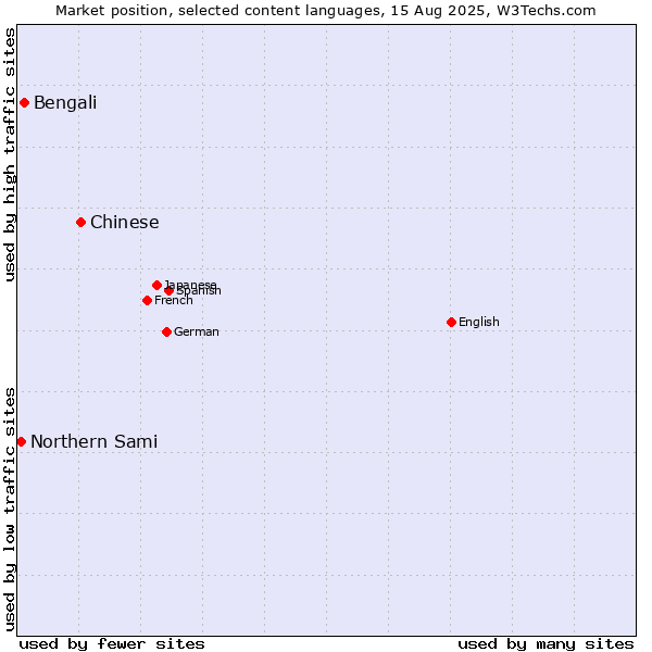 Market position of Chinese vs. Bengali vs. Northern Sami