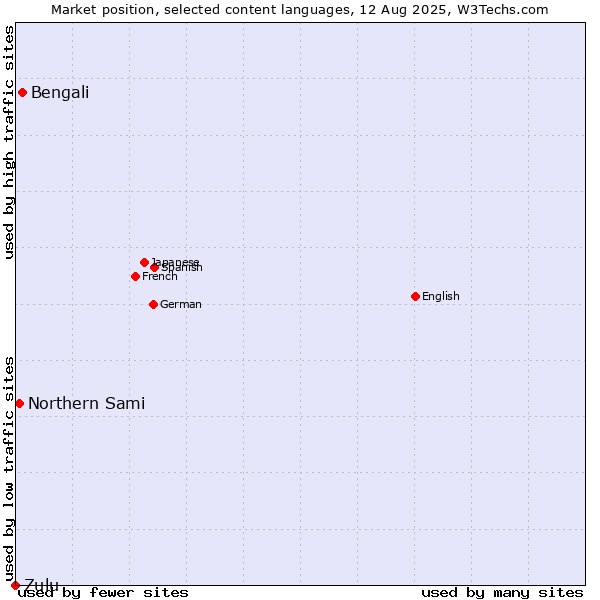 Market position of Bengali vs. Northern Sami vs. Zulu