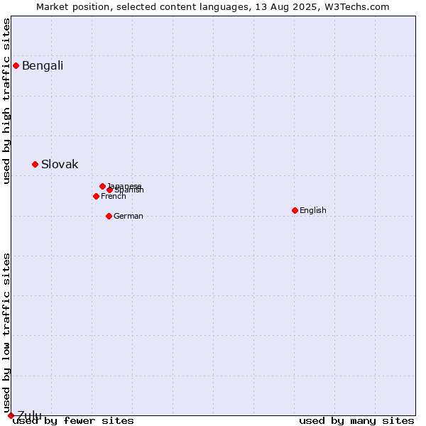 Market position of Slovak vs. Bengali vs. Zulu
