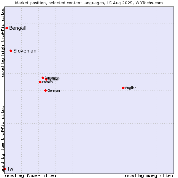Market position of Slovenian vs. Bengali vs. Twi