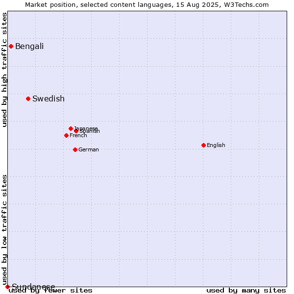 Market position of Swedish vs. Bengali vs. Sundanese