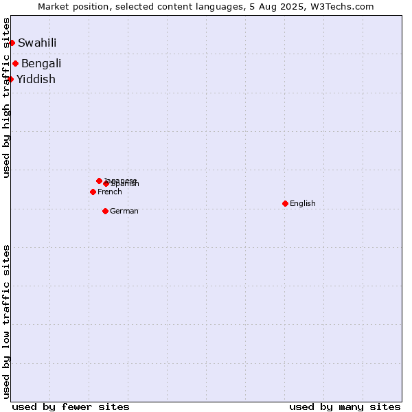 Market position of Bengali vs. Swahili vs. Yiddish