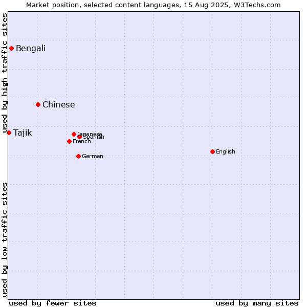 Market position of Chinese vs. Bengali vs. Tajik
