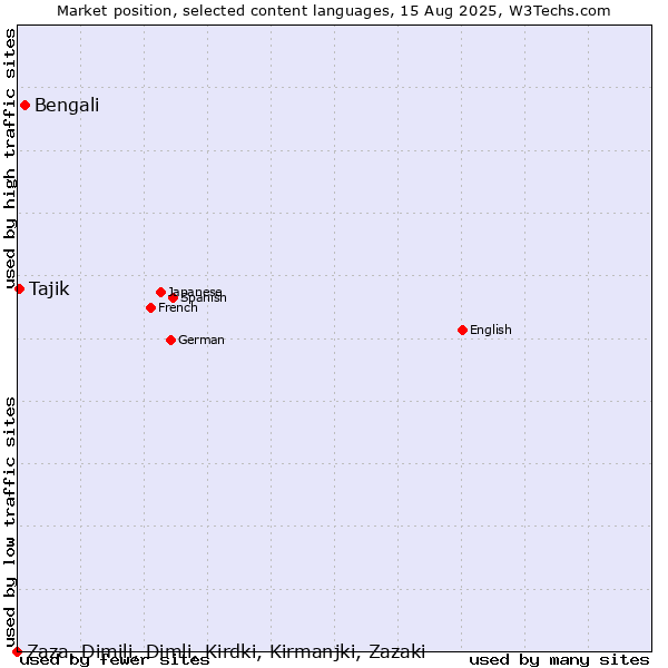 Market position of Bengali vs. Tajik vs. Zaza, Dimili, Dimli, Kirdki, Kirmanjki, Zazaki
