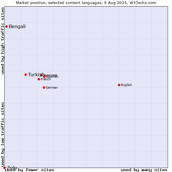 Market position of Turkish vs. Bengali vs. Zulu