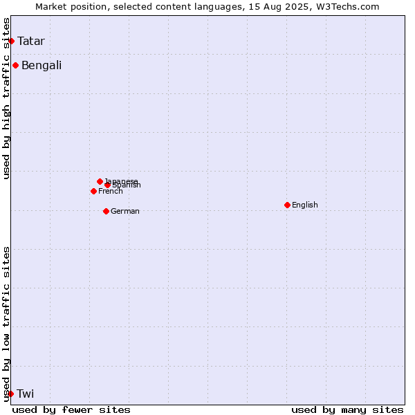 Market position of Bengali vs. Tatar vs. Twi