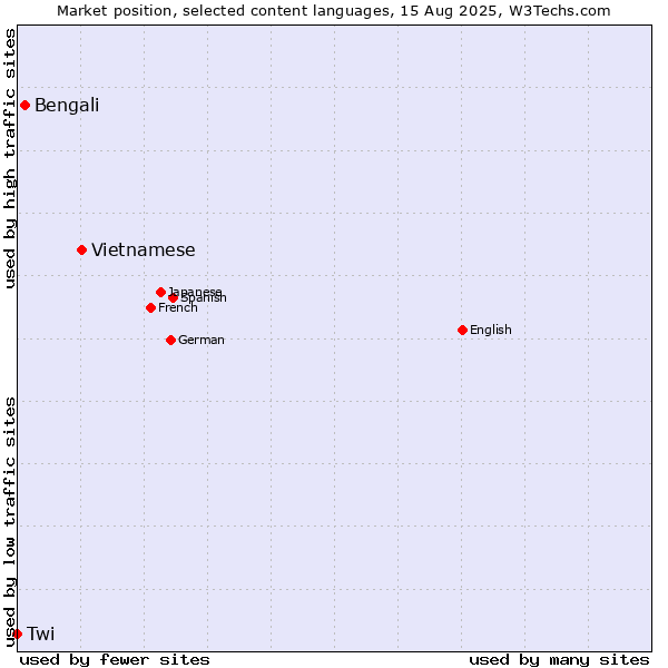 Market position of Vietnamese vs. Bengali vs. Twi