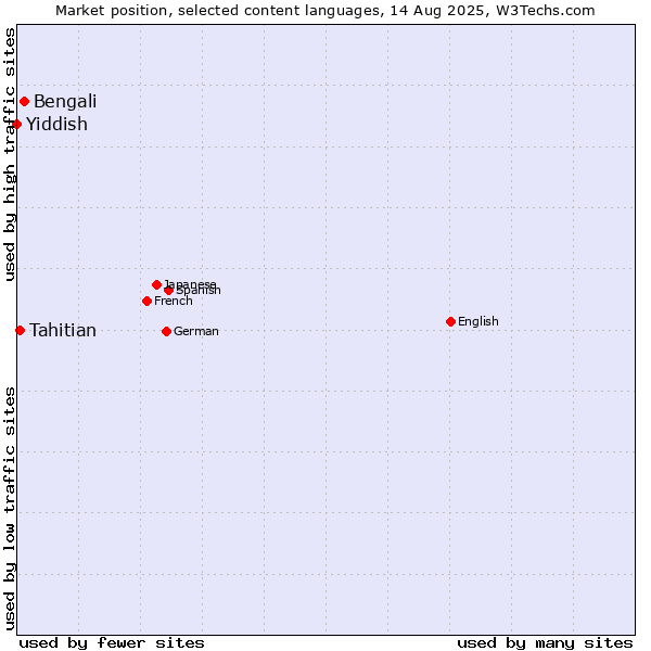 Market position of Bengali vs. Tahitian vs. Yiddish