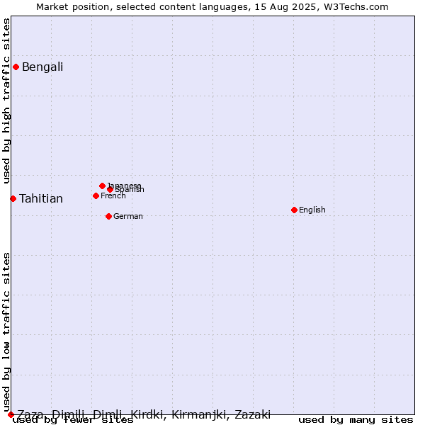 Market position of Bengali vs. Tahitian vs. Zaza, Dimili, Dimli, Kirdki, Kirmanjki, Zazaki