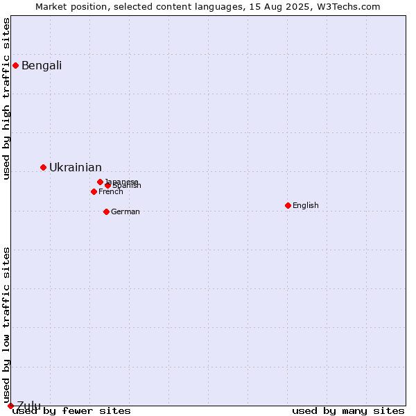 Market position of Ukrainian vs. Bengali vs. Zulu