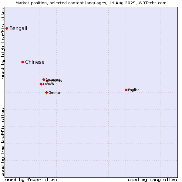 Market position of Chinese vs. Bengali