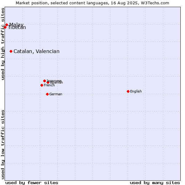 Market position of Catalan, Valencian vs. Malay vs. Tibetan