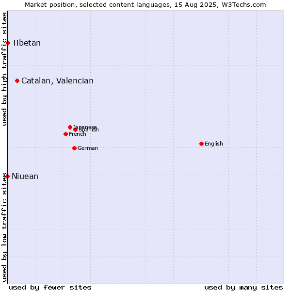 Market position of Catalan, Valencian vs. Tibetan vs. Niuean