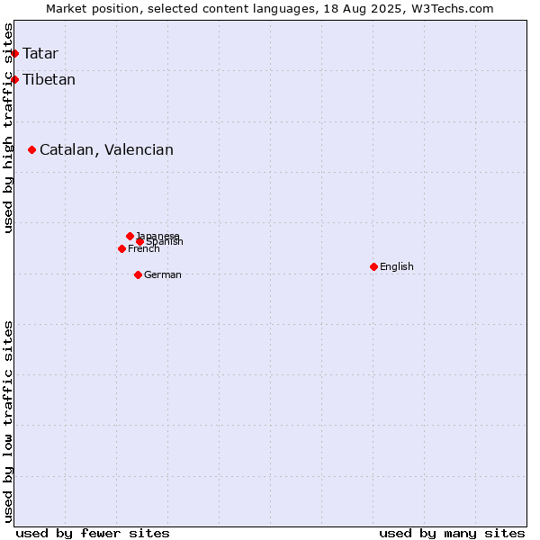 Market position of Catalan, Valencian vs. Tatar vs. Tibetan