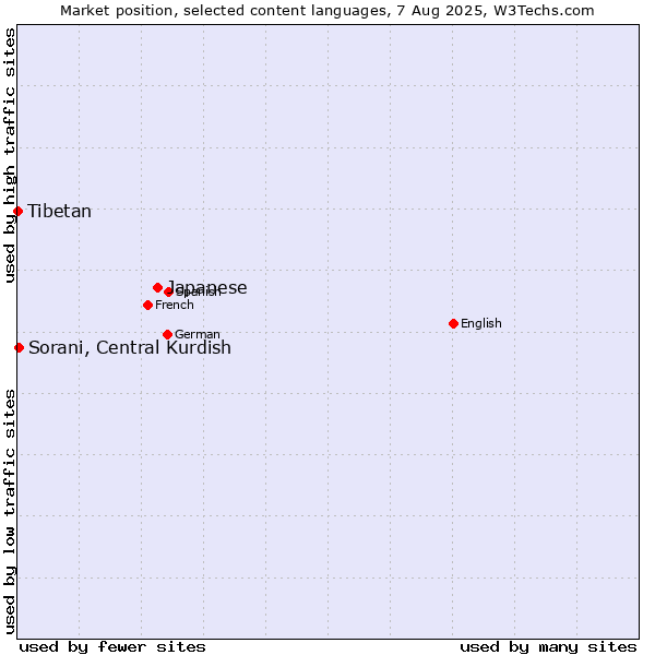 Market position of Japanese vs. Sorani, Central Kurdish vs. Tibetan