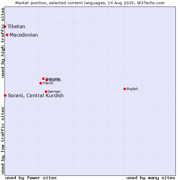 Market position of Macedonian vs. Sorani, Central Kurdish vs. Tibetan