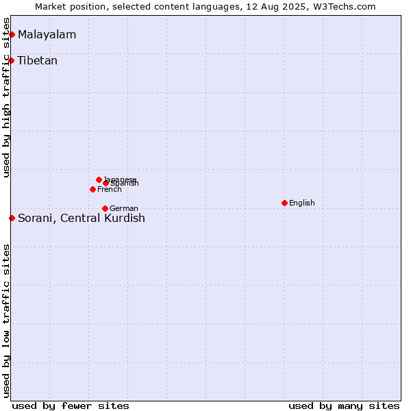 Market position of Malayalam vs. Sorani, Central Kurdish vs. Tibetan