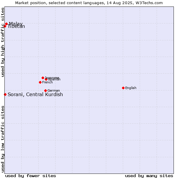 Market position of Malay vs. Sorani, Central Kurdish vs. Tibetan