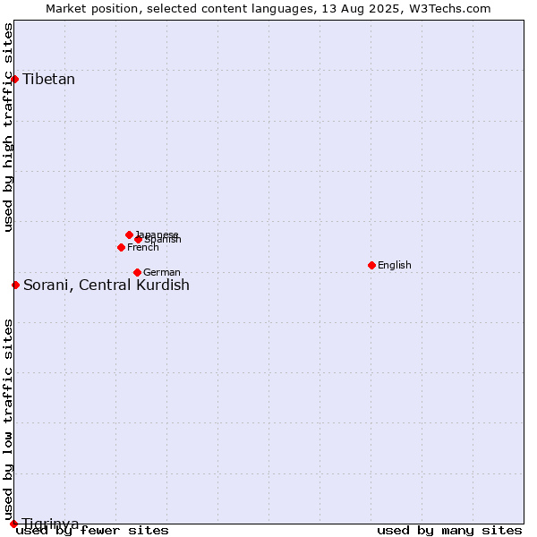 Market position of Sorani, Central Kurdish vs. Tibetan vs. Tigrinya