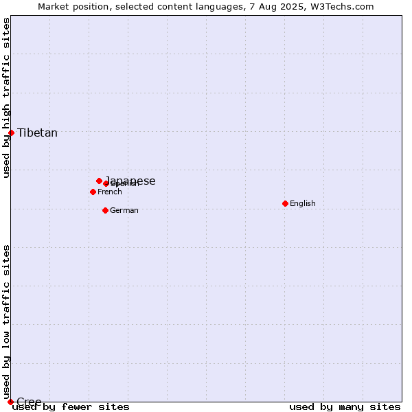Market position of Japanese vs. Tibetan vs. Cree