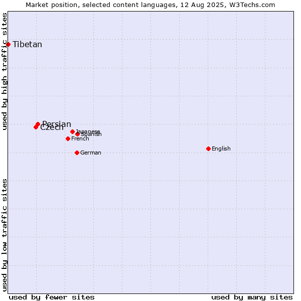 Market position of Persian vs. Czech vs. Tibetan