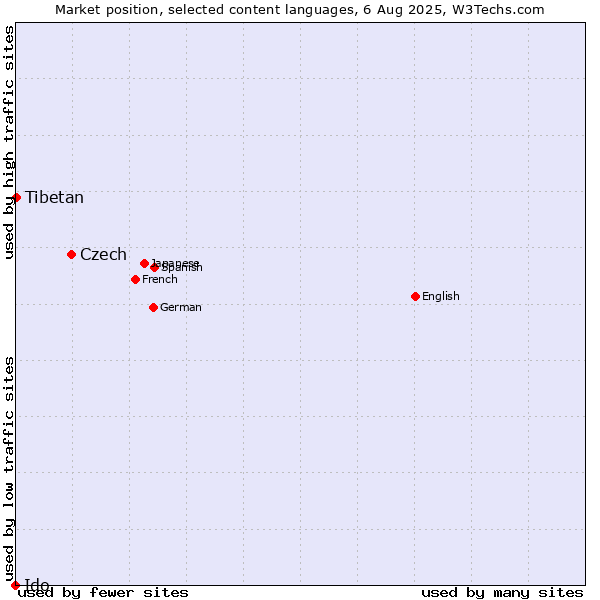 Market position of Czech vs. Tibetan vs. Ido