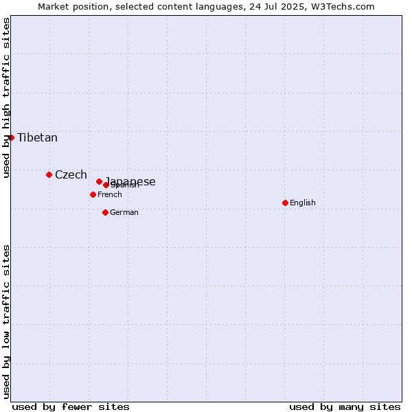 Market position of Japanese vs. Czech vs. Tibetan