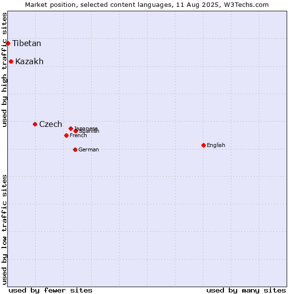 Market position of Czech vs. Kazakh vs. Tibetan