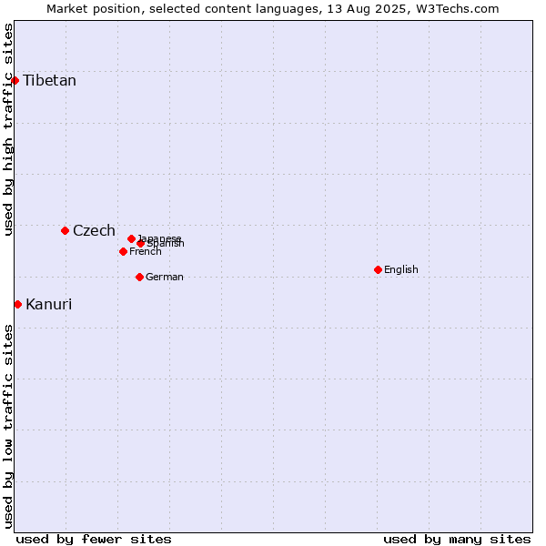 Market position of Czech vs. Kanuri vs. Tibetan