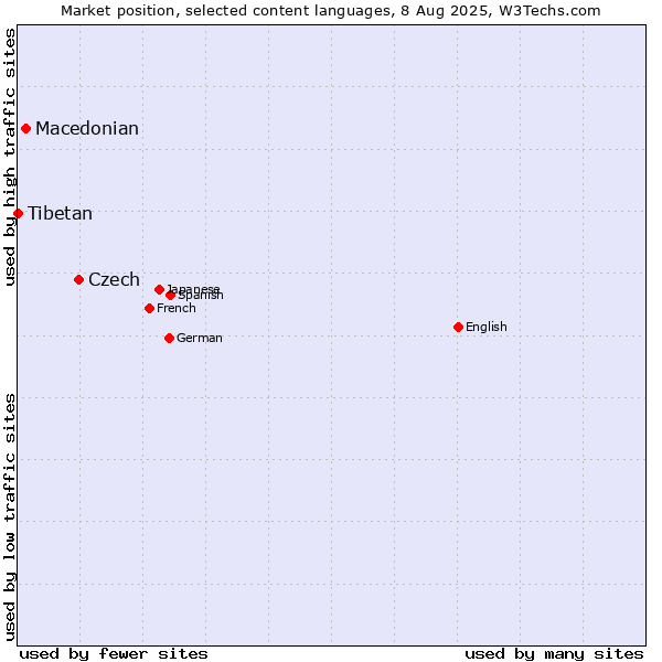 Market position of Czech vs. Macedonian vs. Tibetan