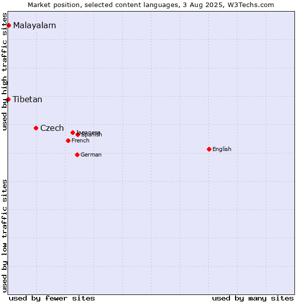 Market position of Czech vs. Malayalam vs. Tibetan