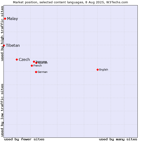 Market position of Czech vs. Malay vs. Tibetan