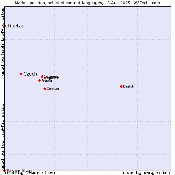 Market position of Czech vs. Tibetan vs. Neapolitan