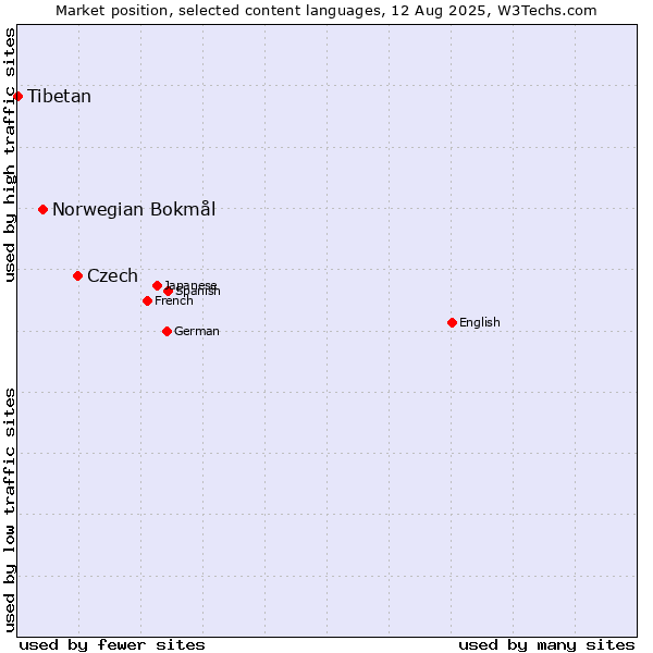 Market position of Czech vs. Norwegian Bokmål vs. Tibetan