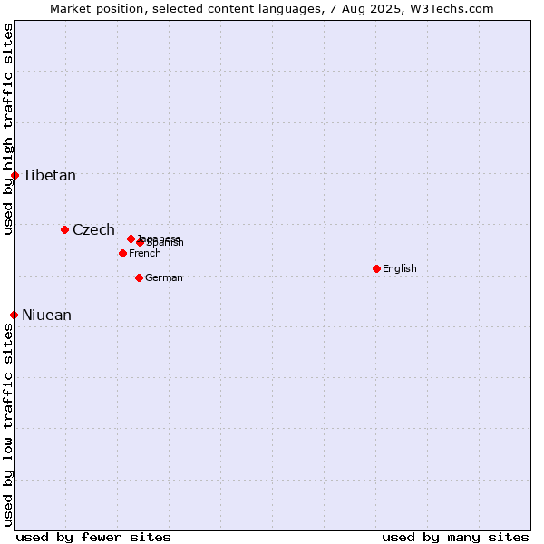 Market position of Czech vs. Tibetan vs. Niuean