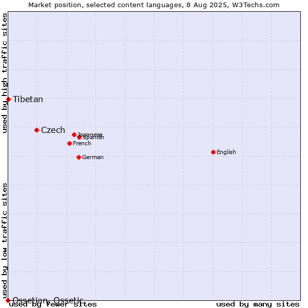 Market position of Czech vs. Tibetan vs. Ossetian, Ossetic
