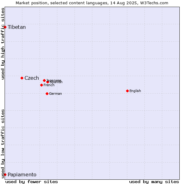 Market position of Czech vs. Papiamento vs. Tibetan